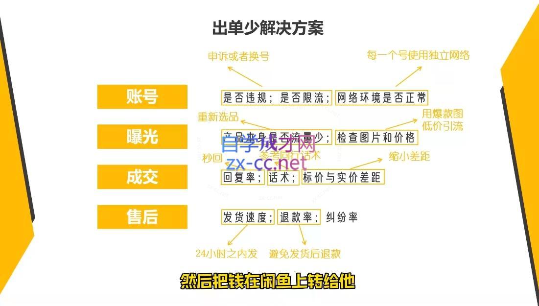 乔治&小艾·2024闲鱼内部课程-千优网创