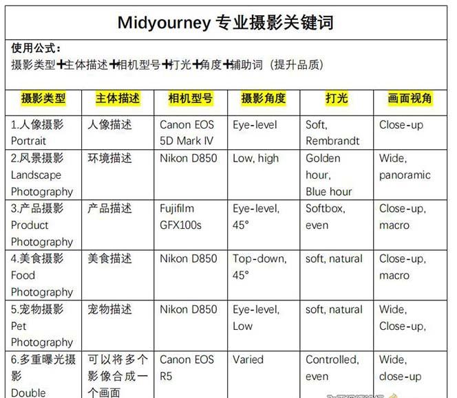 Midjourney关键词-解锁AI绘画专业级人工智能摄影关键词表-千优网创